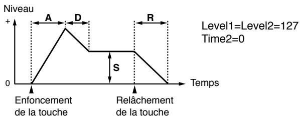 ROLAND JX-305 - Réglages de l'enveloppe d'amplificateur - 2