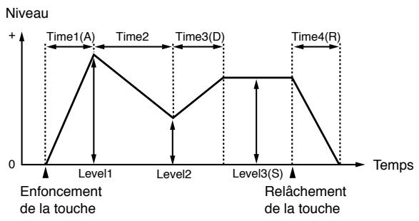 ROLAND JX-305 - Si vous désirez changer la force des notes jouées au clavier... - 1