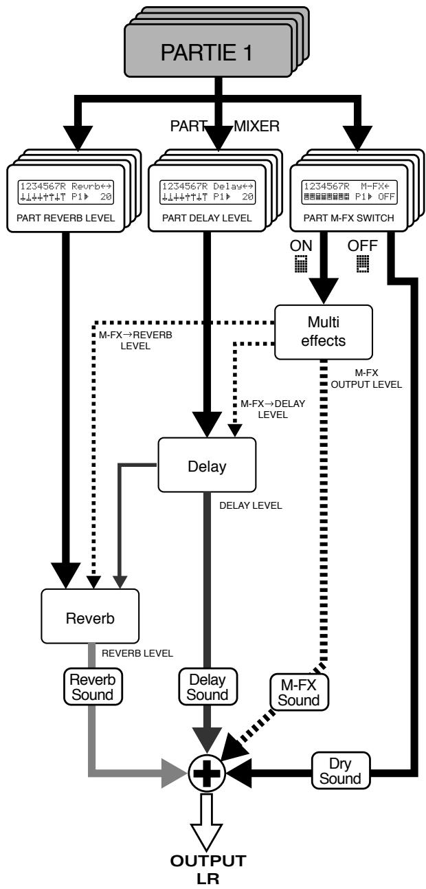 ROLAND JX-305 - Chapitre 7. Application d'effets au son - 1