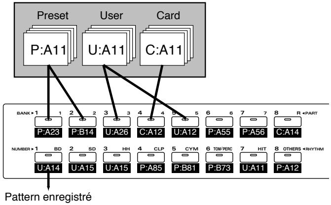 ROLAND JX-305 - Chapitre 10. Réunir les patterns féquement utilisés dans un Pattern Set - 1