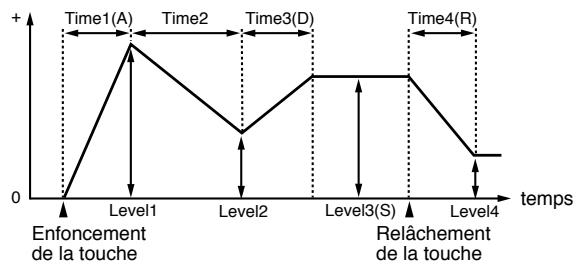ROLAND JX-305 - Velo Sens (sensibilité à la dynamique de l'enveloppe de filtré) - 2