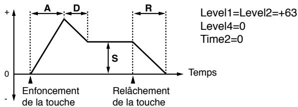 ROLAND JX-305 - Réglages d'enveloppe de hauteur - 2