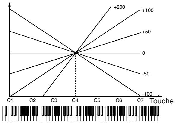 ROLAND JX-305 - Key Follow (Asservissement au clavier) - 1