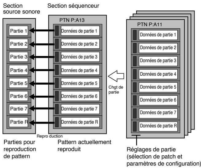ROLAND JX-305 - Données musicales reproduites par le séquenceur — Patterns - 1