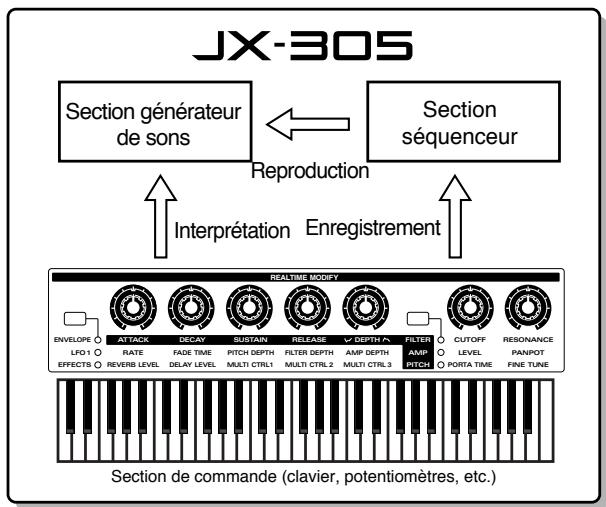 ROLAND JX-305 - Organisation du JX-305 - 1