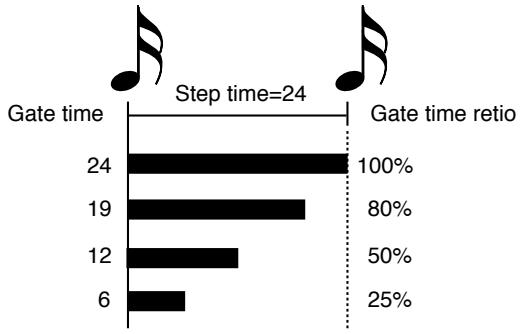 ROLAND JX-305 - Step Time et Gate Time - 1