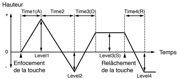 ROLAND JX-305 - Velo Time (sensibilité à la dynamique de la durée de l'enveloppe de hauteur) - 1
