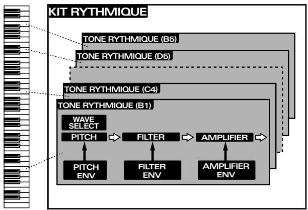 ROLAND JX-305 - Comment un tone rythmique est organisé - 1
