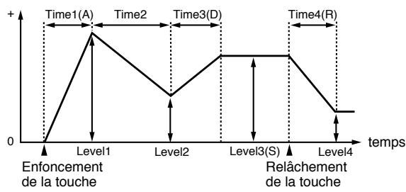 ROLAND JX-305 - Velo Time (sensibilité à la dynamique de l'enveloppe de filtré) - 1