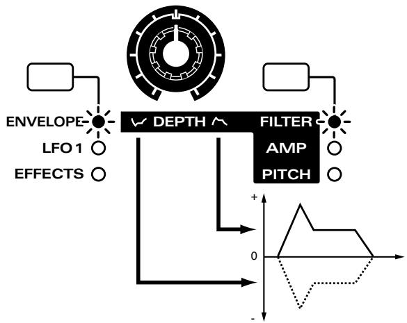 ROLAND JX-305 - Réglage de l'amplitude d'enveloppe (Filter Envelope Depth) - 1