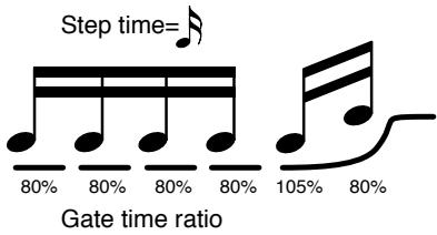 ROLAND JX-305 - Application d'un effet de glissé (slide) - 1