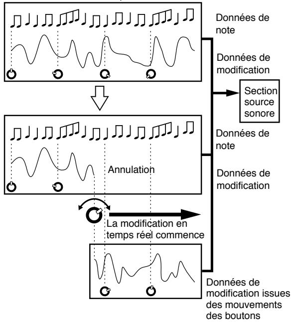ROLAND JX-305 - Relation entre données de modification enregistrées et données de modification émises par les boutons - 1