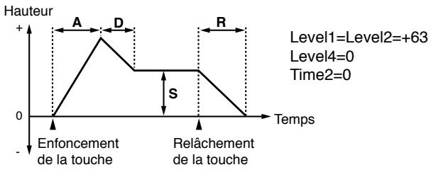 ROLAND JX-305 - Réglages d'enveloppe de hauteur - 2