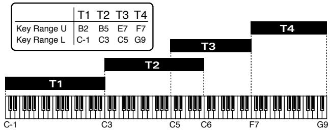 ROLAND JX-305 - Emploi de la courbe d'accord (Stretch Tuning) - 1