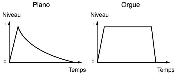 ROLAND JX-305 - Création de changements de volume au cours du temps (Amplifier Envelope ou enveloppe d'amplificateur) - 1