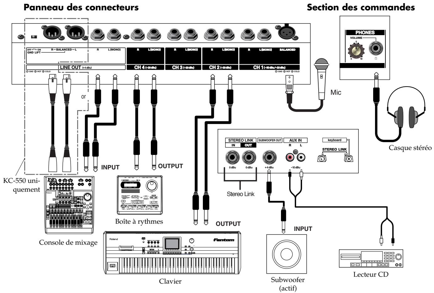 Panneau des connecteurs Section des commandes PHONES VOLUME 5 Ω 0 10 0 GND 2 HOT 3 COLD R-BALANCED-L R L(MONO) R L(MONO) R L(MONO) R L(MONO) R L(MONO) BALANCED LINE OUT (+4 dBu) CH 4 (-20 dBu) CH 3 (-20 dBu) CH 2 (-20 dBu) CH 1 (-50 dBu-20 dBu) MIC KC-550 uni- quement Boîte à rythmes Output Stereo Link IN OUT SUBWOOFER OUT AUX IN R L keyboard STEREO LINK L R +4 dBu -10 dBu Stereo Link KC-550 uni- quement Console de mixage Clavier Roland Fancom INPUT Subwoofer (actif) Lecteur CD