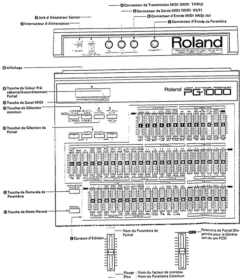 Connecteur de Transmission MIDI (MIDI THRU) Connecteur de Sortie MIDI (MIDI OUT) Connecteur d'Entrée MIDI (MIDI IN) Connecteur d'Emprée de Paramètre Jack d' Adaptateur Secteur Interrupteur d' Alimentation Roland Affichage Touche de Valeur Pré- cédente/Assourdistatement Partiel Touche de Canal MIDI Touches de Sélection commun Touches de Sélection de Partiel Touche de Demande de Paramètre Touche de Mode Manuel Roland PG-1000 Curteurs d' Edition Nom du Paramètre de Partiel Paramètre de Partiel Dis- ponible pour la Généra- tion de son PCM Rouge : Nom du facteur de morceau Bleu : Nom du Paramètre Commun