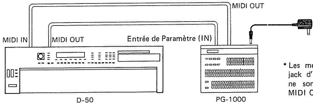 MIDI IN MIDI OUT Entrée de Paramètre (IN) D-50 MIDI OUT PG-1000 * Les me jack d'e ne son MIDI O