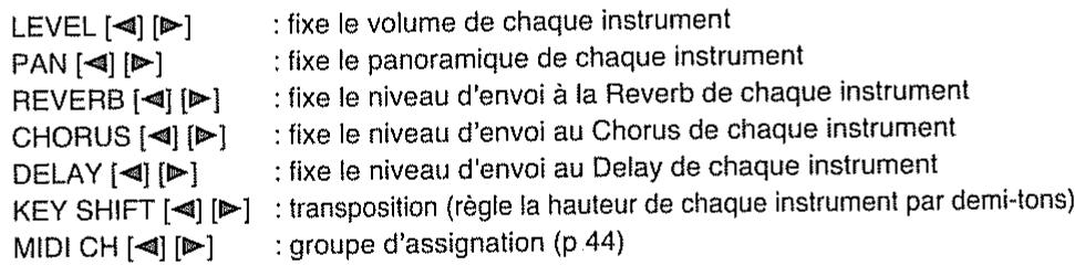 LEVEL [◀] [▶] : fixe le volume de chaque instrument PAN [◀] [▶] : fixe le panoramique de chaque instrument REVERB [◀] [▶] : fixe le niveau d'envoi à la Reverb de chaque instrument CHORUS [◀] [▶] : fixe le niveau d'envoi au Chorus de chaque instrument DELAY [◀] [▶] : fixe le niveau d'envoi au Delay de chaque instrument KEY SHIFT [◀] [▶] : transposition (règle la hauteur de chaque instrument par demi-tons) MIDI CH [◀] [▶] : groupe d'assignation (p 44)