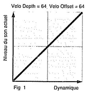 ROLAND SC-88 PRO - ○ Velo Offset (Velocity Sensitivity Offset): 0 - 127 - 1