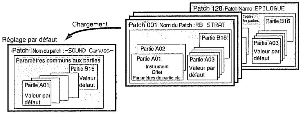 ROLAND SC-88 PRO - Patches numéro 001 - 128 : patches preset - 1