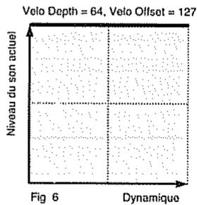 Velo Depth = 64, Velo Offset = 127 Niveau du son actuel Fig 6 Dynamique