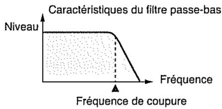 Niveau Caractéristiques du filtre passe-bas Fréquence Fréquence de coupure