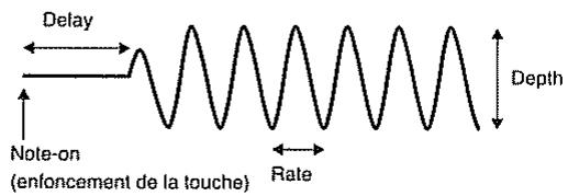 Delay Note-on (enforcement de la touche) Rate Depth
