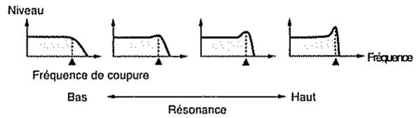 Niveau Fréquence de coupure Bas ← Résonance → Haut Fréquence