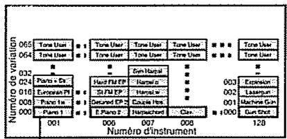 Numero DE VARIATION 065 064 Tone User Tone User Tone User Tone User Tone User Tone User 032 024 010 008 000 Piano + Cat Energent PI Piano 1a Piano 1 001 Tone User Tone User Tone User Tone User Gear Haid PE EP SIF PM EP Detected CP2 E Piano 2 Harmacher Gear 003 002 001 000 Expersion Leasing Machine Gain Gear Gear Numéro d'instrument 007 128