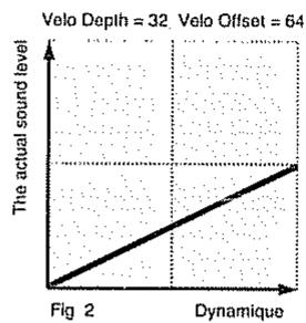 ROLAND SC-88 PRO - ○ Velo Offset (Velocity Sensitivity Offset): 0 - 127 - 2