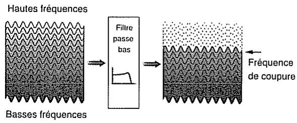 Hautes fréquences Basses fréquences Filtre passe bas Fréquence de coupure