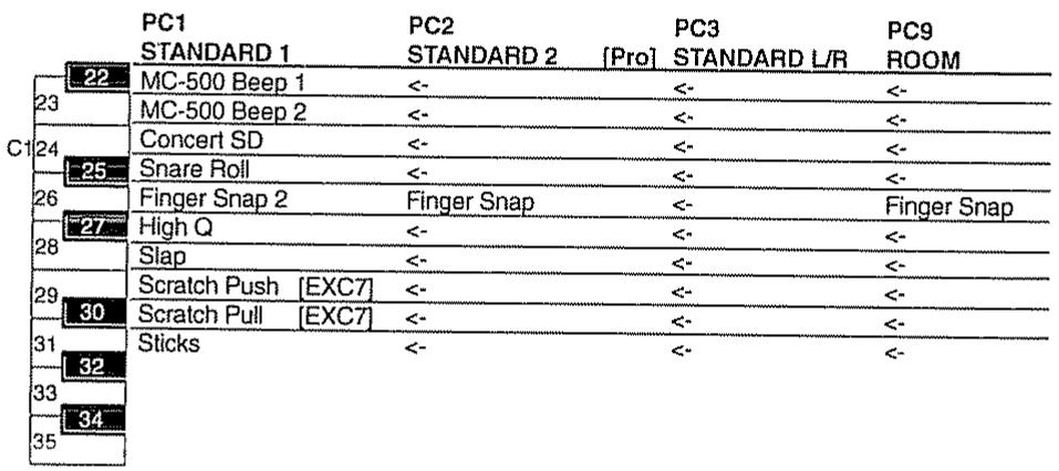 ROLAND SC-8820 - Comment utiliser la liste des kits rythmiques - 1