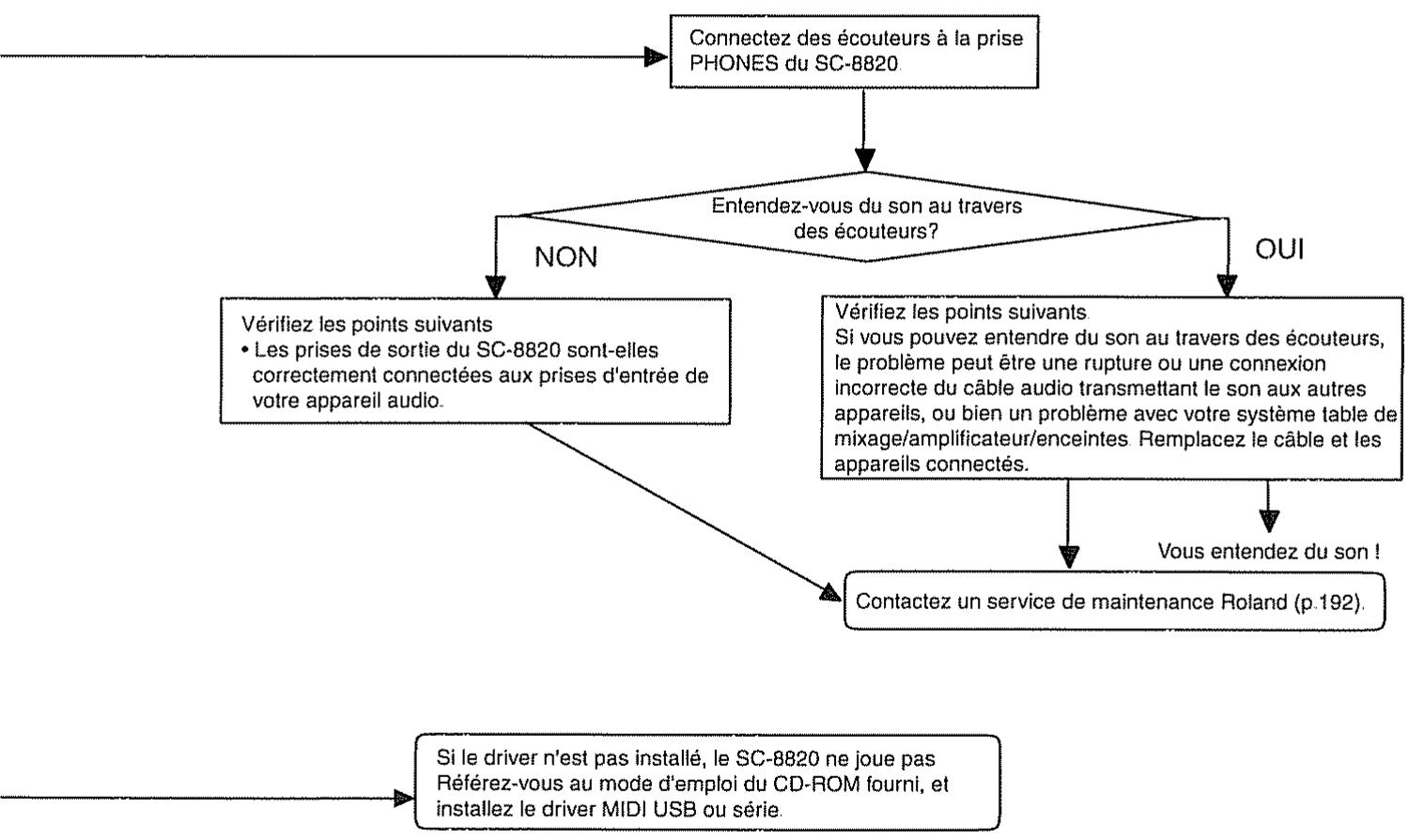 ROLAND SC-8820 - Comment dire l'arbre de décisions logiques - 3