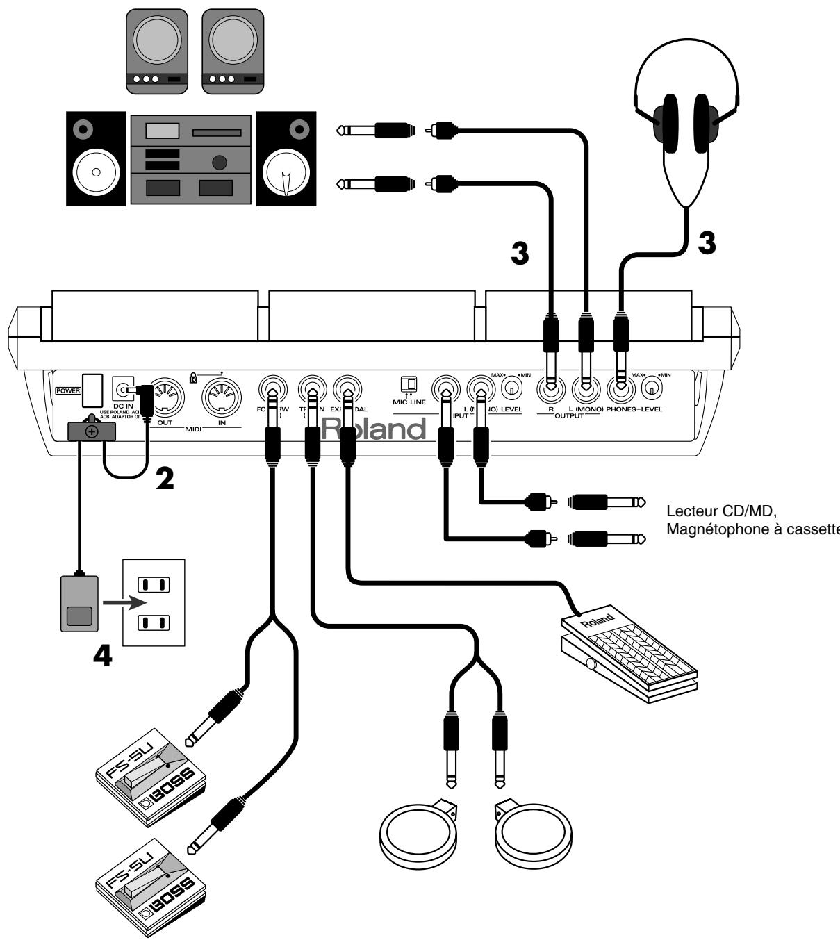ROLAND SPD-S - Connexion à des appareils externes - 1