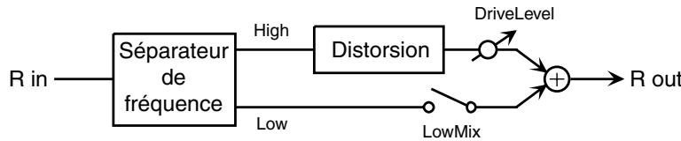 ROLAND SPD-S - 19: Distortion - 2
