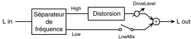 ROLAND SPD-S - 19: Distortion - 1