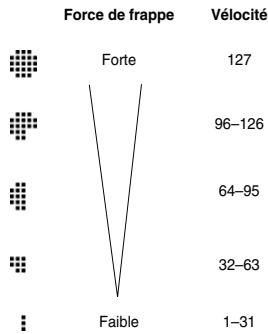 ROLAND SPD-S - Indication de vitesse - 1