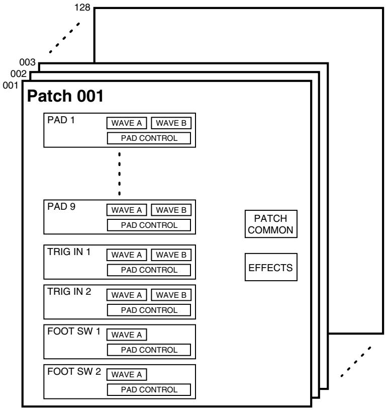 ROLAND SPD-S - Chapitre 1 utilisation du SPD-S/ création d'un patch - 1