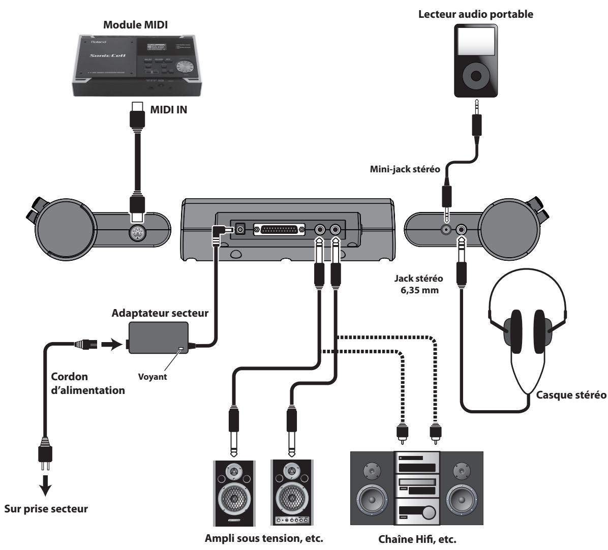 ROLAND TD-4 - Branchements de l'équipement audio - 1