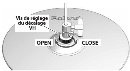 Vis de réglage du décalage VH OPEN CLOSE