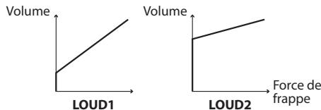 ROLAND TD-4 - LOUD1, LOUD2 - 1