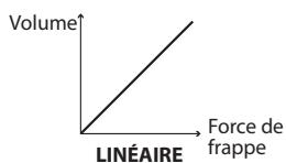 Volume LINÉAIRE Force de frappe