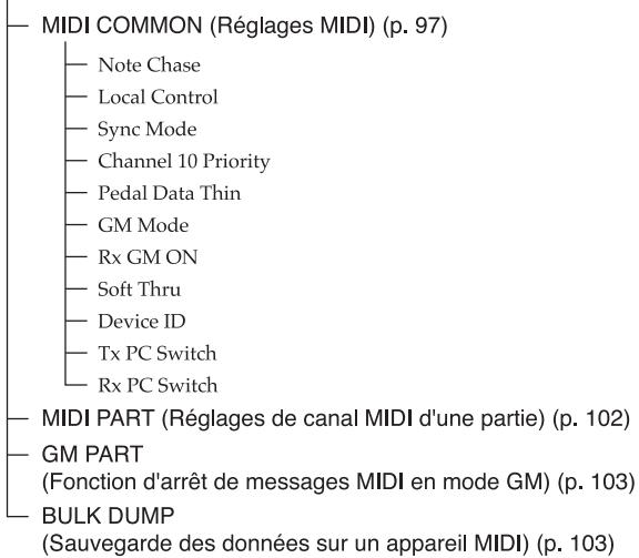 MIDI COMMON (Réglages MIDI) (p. 97) Note Chase Local Control Sync Mode Channel 10 Priority Pedal Data Thin GM Mode Rx GM ON Soft Thru Device ID Tx PC Switch Rx PC Switch MIDI PART (Réglages de canal MIDI d'une partie) (p. 102) GM PART (Fonction d'arrêt de messages MIDI en mode GM) (p. 103) BULK DUMP (Sauvegarde des données sur un appareil MIDI) (p. 103)