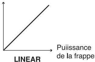 Puiissance de la frappe LINEAR