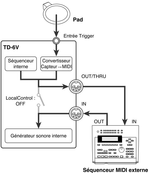 ROLAND TD-6KX - Utilisation uniquement d'un contrôleur MIDI externe (Local Control) - 1