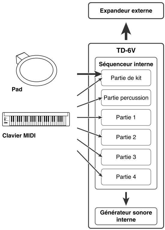 ROLAND TD-6KX - fonctionnement du séquenceur interne - 1