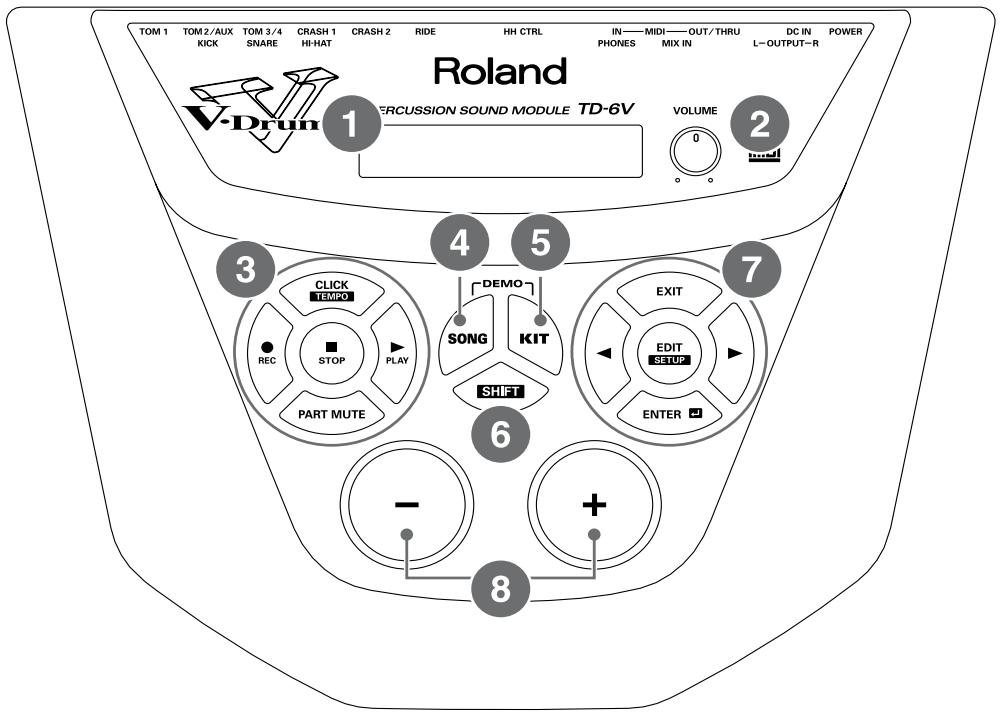 TOM 1 TOM 2/AUX TOM 3/4 CRASH 1 CRASH 2 RIDE HH CTRL IN—MIDI—OUT/THRU DC IN POWER KICK SNARE HI-HAT PHONES MIX IN L—OUTPUT—R Roland V-Drun ECUSSION SOUND MODULE TD-6V 1 VOLUME 2 3 CLICK TEMPO REC STOP PLAY PART MUTE 4 DEMO SONG KIT SHIFT 6 EXIT EDIT SETUP ENTER + 8