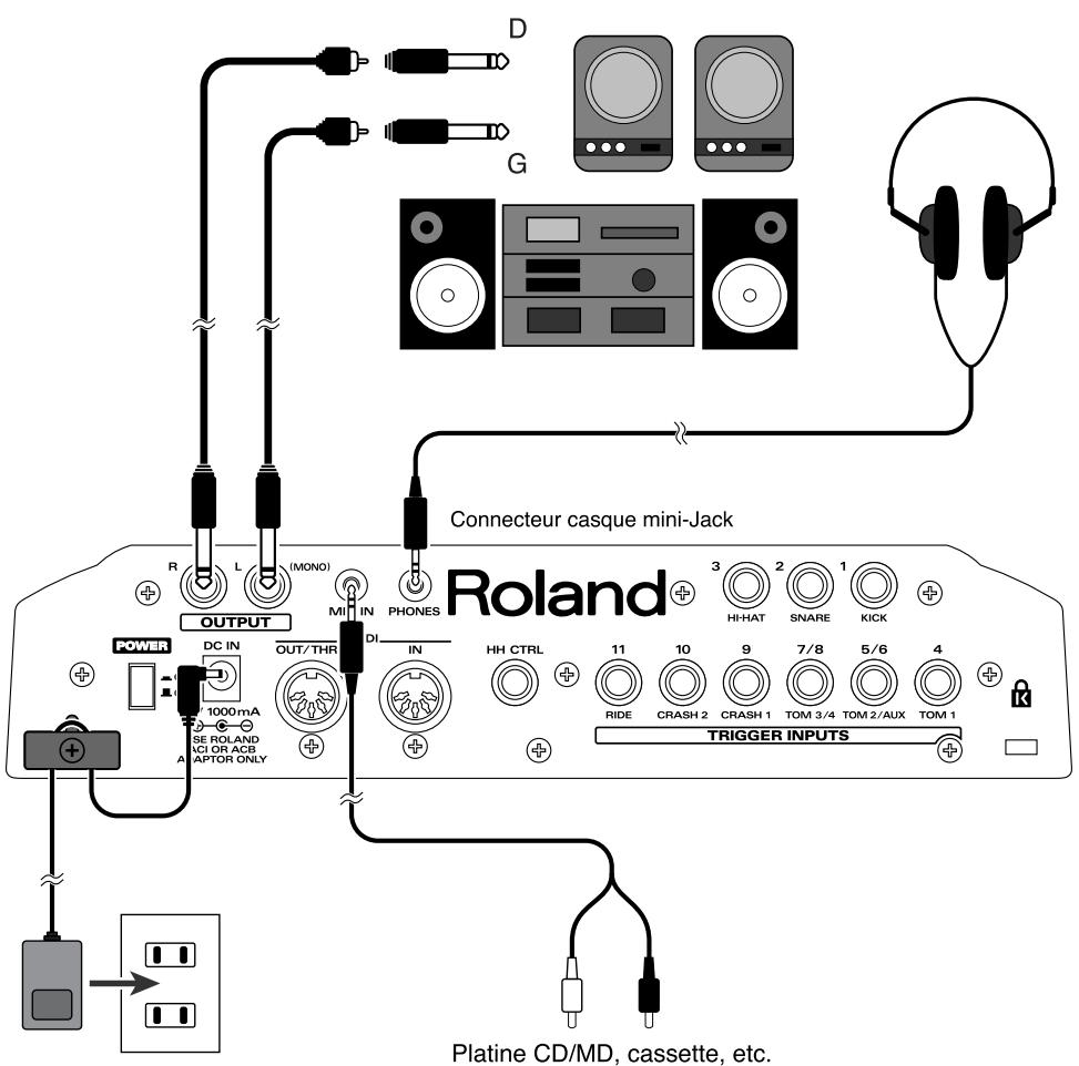 D G Connecteur casque mini-Jack R L (MONO) OUTPUT MI IN PHONES 3 2 1 Roland HI-HAT SNARE KICK POWER DC IN OUT/THR DI IN HH CTRL 11 10 9 7/8 5/6 4 1000mA SE ROLAND VICI OR ACB APTOR ONLY RIDE CRASH 2 CRASH 1 TOM 3/4 TOM 2/AUX TOM 1 TRIGGER INPUTS Platine CD/MD, cassette, etc.