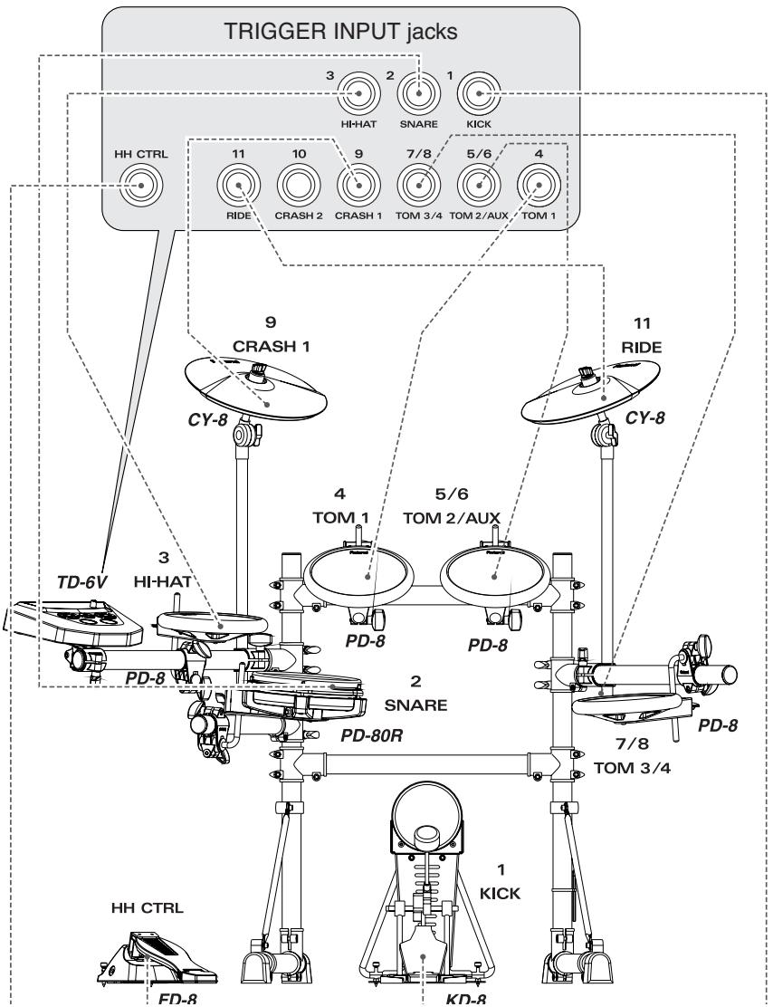 TRIGGER INPUT jacks HH CTRL 11 10 9 7/8 5/6 4 RIDE CRASH 2 CRASH 1 TOM 3/4 TOM 2/AUX TOM 1 9 CRASH 1 CY-8 11 RIDE CY-8 4 TOM 1 5/6 TOM 2/AUX PD-8 PD-8 PD-8 PD-8 2 SNARE PD-80R 7/8 TOM 3/4 HH CTRL FD-8 KD-8 1 KICK